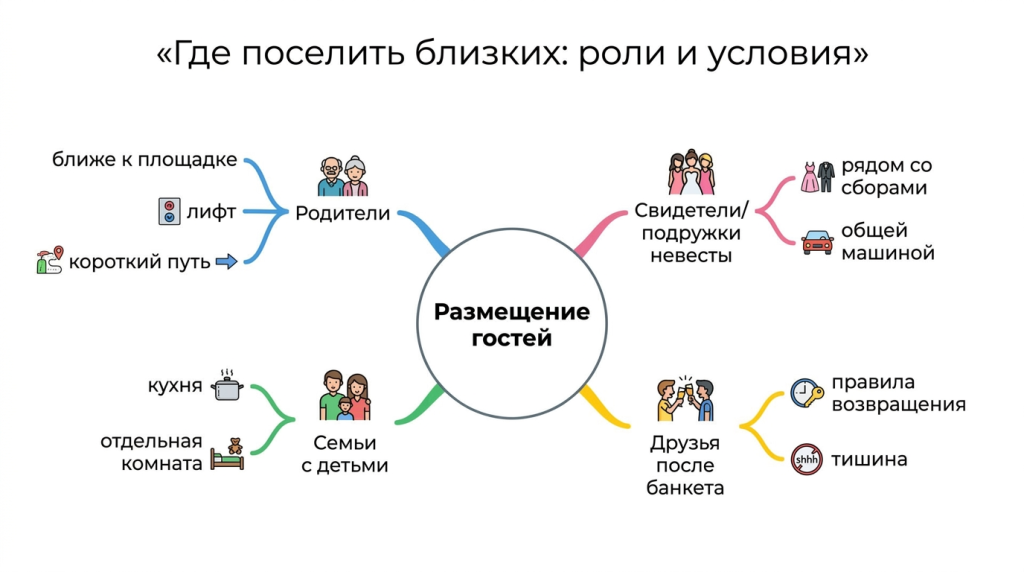Где поселить близких: роли и условия